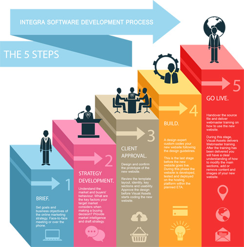 development-process
