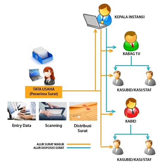 Sistem Informasi Manajemen Arsip Dan Persuratan E Office