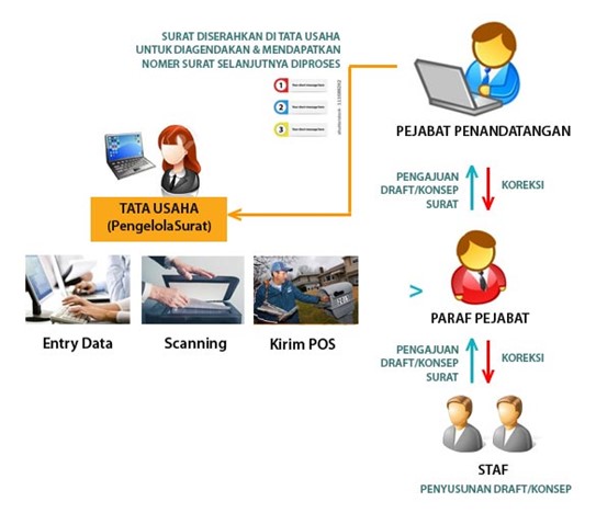 Sistem Informasi Manajemen Arsip Dan Persuratan E Office