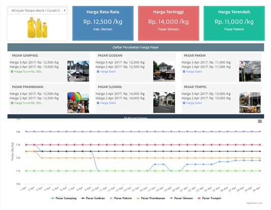 Sistem Informasi Harga Pangan